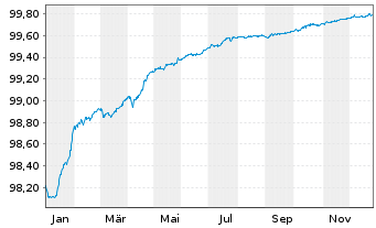 Chart BPCE S.A. EO-Non-Preferred MTN 2018(26) - 1 Jahr