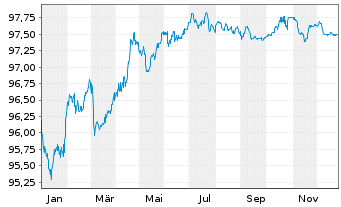 Chart Orange S.A. EO-Med.-Term Notes 2018(18/28) - 1 Year