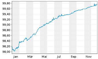 Chart Sanofi S.A. EO-Medium-Term Nts 2018(18/26) - 1 Year