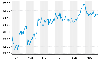 Chart Sanofi S.A. EO-Medium-Term Nts 2018(18/30) - 1 Year