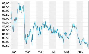 Chart Sanofi S.A. EO-Medium-Term Nts 2018(18/38) - 1 Year