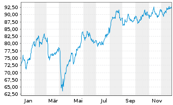 Chart Unib.-Rod.SE/WFD Unib.-Rod.NV - 1 Jahr