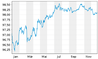Chart Capgemini SE EO-Notes 2018(18/28) - 1 Year