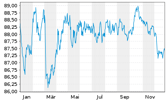 Chart AXA Bank Europe SCF EO-Med.-Term Obl.Fonc.2018(33) - 1 Year