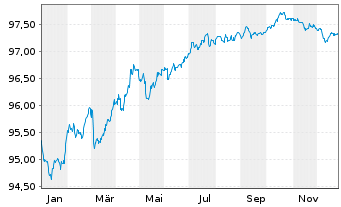 Chart Indigo Group S.A.S. EO-Bonds 2018(18/28) - 1 Jahr