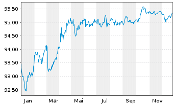 Chart Frankreich EO-OAT 2018(28) - 1 Year