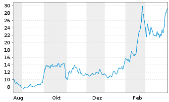Chart 2CRSI S.A. - 1 Year