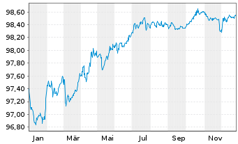 Chart Schneider Electric SE EO-Med.Term Nts. 2018(18/27) - 1 Year