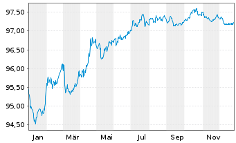 Chart Engie S.A. EO-Med.-Term Notes 2018(18/28) - 1 Jahr