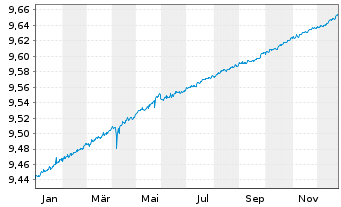 Chart MUF-Amundi PEA EO Court Terme Acc EUR Cap. - 1 Jahr