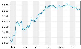 Chart La Banque Postale EO-Medium-Term Notes 2018(28) - 1 Jahr