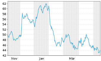 Chart Wavestone S.A. - 1 Year