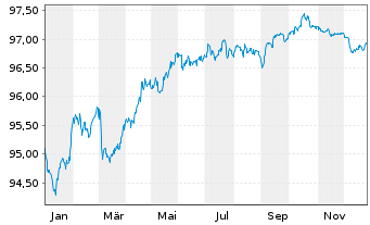 Chart HSBC France S.A. EO-Medium-Term Notes 2018(28) - 1 Year