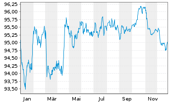 Chart Orange S.A. EO-Med.-Term Notes 2018(18/30) - 1 Jahr