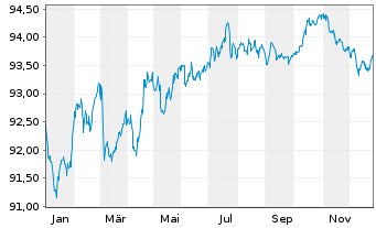 Chart Veolia Environnement S.A. EO-Med.-T.N. 2018(18/30) - 1 Year