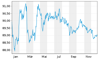 Chart Engie S.A. EO-Med.-Term Notes 2018(18/33) - 1 Jahr