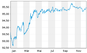 Chart Bpifrance SACA EO-Medium-Term Notes 2018(28) - 1 Jahr
