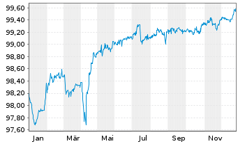 Chart Renault S.A. EO-Med.-Term Notes 2018(26/26) - 1 Year