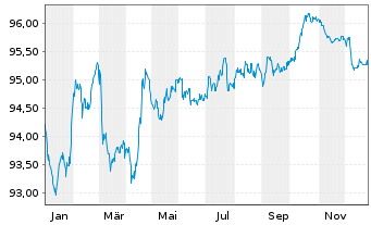 Chart Electricit&eacute; de France (E.D.F.) EO-MTN. 2018(18/30) - 1 Jahr
