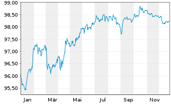 Chart Soci&eacute;t&eacute; G&eacute;n&eacute;rale S.A. MTN 2018(28) - 1 Year
