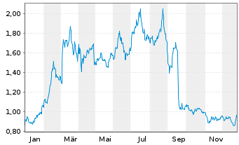 Chart Solutions 30 SE - 1 Jahr