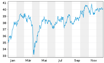 Chart Amundi Core CAC 40 UCITS ETF Acc - 1 Jahr