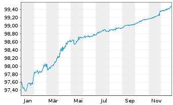 Chart Bpifrance SACA EO-Obligations 2018(26) - 1 Jahr