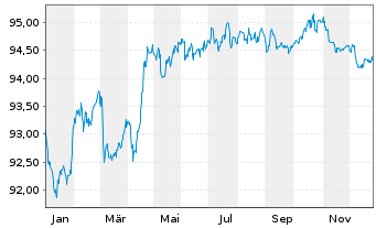 Chart APRR EO-Medium-Term Nts 2018(18/30) - 1 Jahr