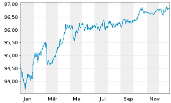Chart La Poste EO-Medium-Term Notes 2018(28) - 1 Jahr