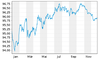 Chart Veolia Environnement S.A. EO-Med.T.Nts 2018(18/30) - 1 Year