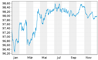 Chart Orange S.A. EO-Medium-Term Nts 2019(19/29) - 1 Year