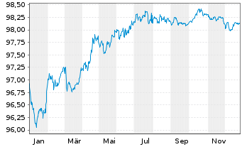Chart Schneider Electric SE EO-Med.Term Nts. 2019(19/28) - 1 Year
