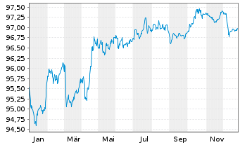 Chart VINCI S.A. EO-Med.-Term Notes 2019(19/29) - 1 Year