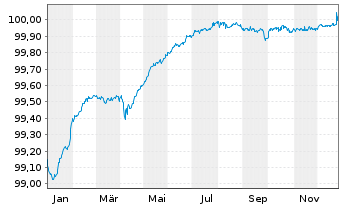 Chart BNP Paribas S.A. EO-FLR Med.-T. Nts 2019(26/27) - 1 Jahr