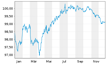 Chart CNP Assurances S.A. EO-Obl. 2019(29) - 1 Year