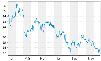 Chart Frankreich EO-OAT 2019(50) - 1 Year