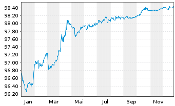 Chart Unibail-Rodamco-Westfield SE EO-MTN. 2019(19/27) - 1 Jahr