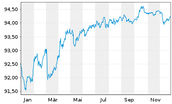 Chart AXA Bank Europe SCF EO-Med.-Term Obl.Fonc.2019(29) - 1 Year