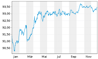 Chart Frankreich EO-OAT 2019(29) - 1 Year