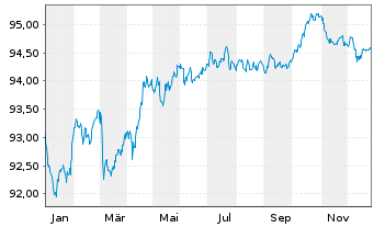 Chart Sanofi S.A. EO-Medium-Term Nts 2019(19/29) - 1 Year