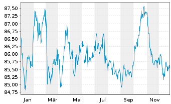 Chart Sanofi S.A. EO-Medium-Term Nts 2019(19/34) - 1 Year