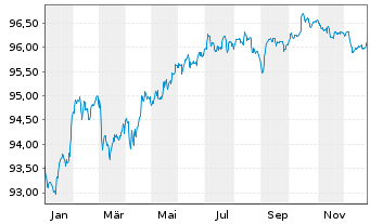 Chart Soci&eacute;t&eacute; G&eacute;n&eacute;rale S.A. EO-Med.Term Notes 2019(29) - 1 Year