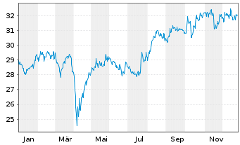 Chart Amundi PEA Japon (TOPIX) UCITS ETF EUR Acc - 1 Jahr