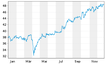 Chart Amundi PEA Japon (TOPIX) UCITS ETF EUR Hedged Acc - 1 Jahr
