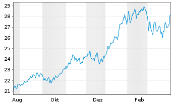 Chart AM.PEA MSCI Em.Lat.Am.Sel.UETF au Port.EUR Acc. - 1 Jahr