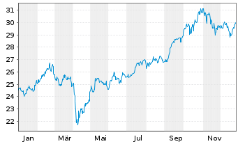Chart AM. ETF PEA MSCI EM.AS.UC.ETF - 1 Jahr