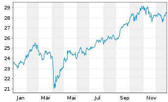 Chart AM. ETF PEA MSCI EM.MKT.UC.ETF - 1 Jahr