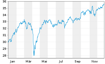 Chart Amundi PEA MSCI Europe UCITS ETF Acc - 1 Jahr