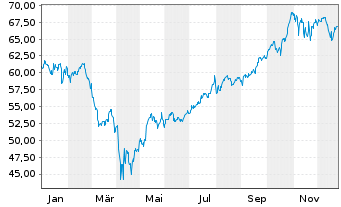 Chart Amundi PEA US Tech ESG UC.ETF - 1 Jahr