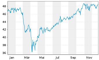 Chart AM. ETF PEA S&P 500 UCITS ETF - 1 Jahr